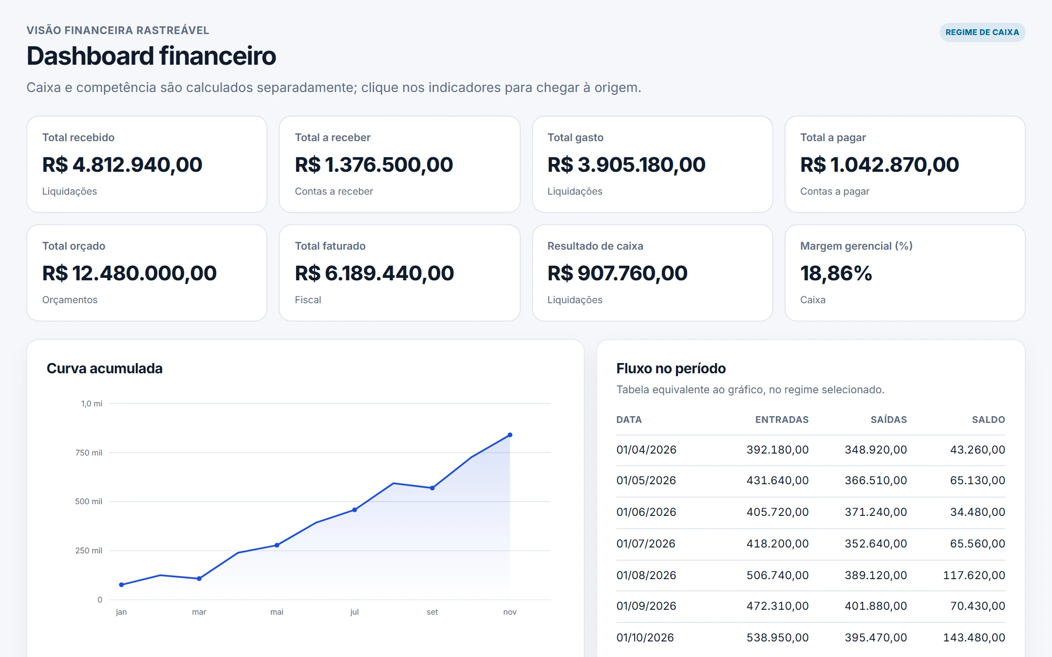 Dashboard financeiro do Hub RMC: indicadores de caixa, curva acumulada e fluxo do período.